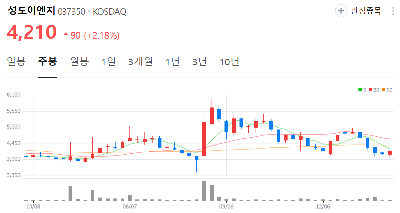성도이엔지-주가-주봉