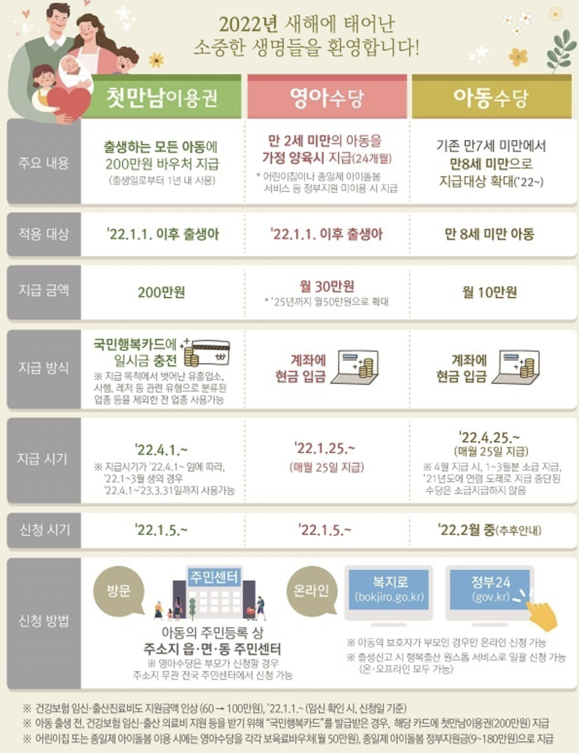 영아수당 신청방법