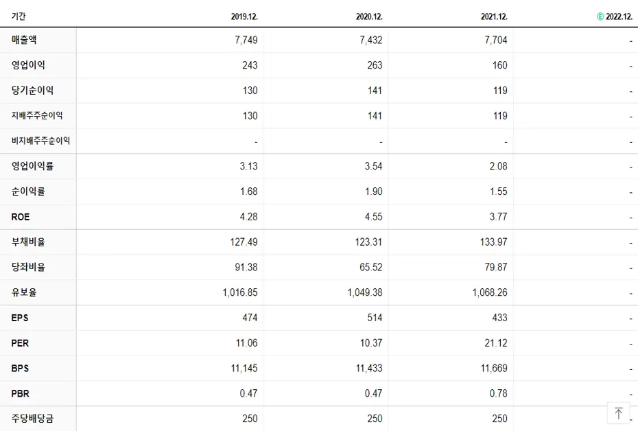 대성에너지 재무제표