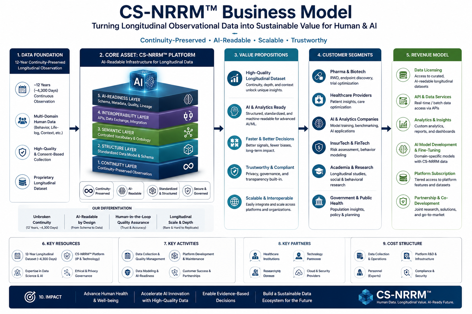 Diagram illustrating the planned business model of CS-NRRM™, showing AI-readable longitudinal data structuring services, longitudinal dataset licensing, and AI infrastructure partnerships built on a continuity-preserved 12-year observational archive.