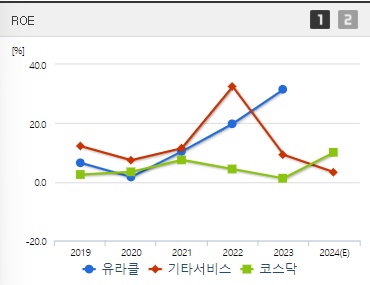 유라클 주가 ROE