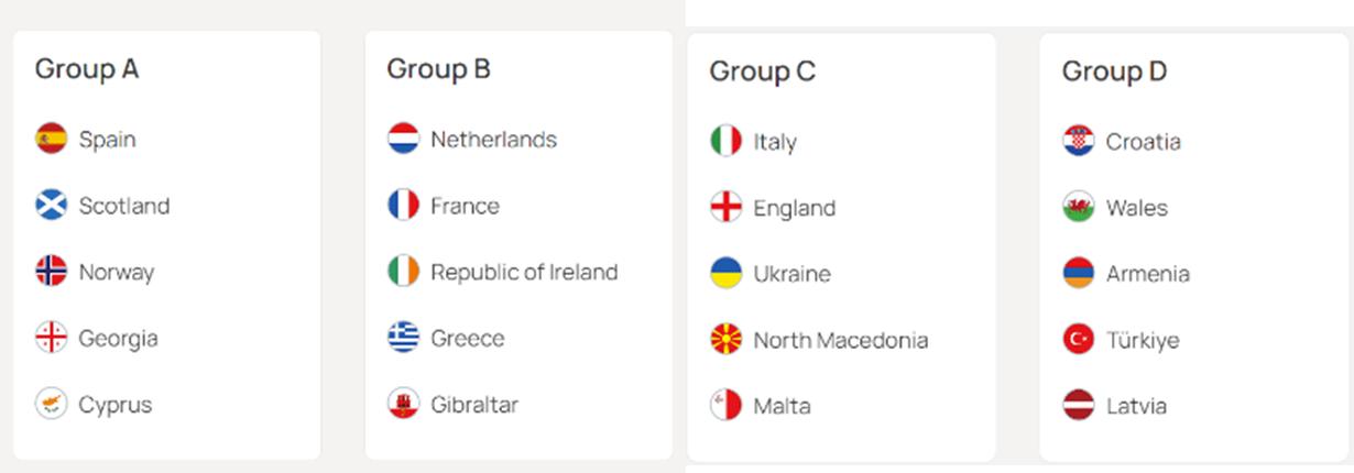 UEFA 유로 2024 예선 그룹A, 그룹B, 그룹C, 그룹D 조편성