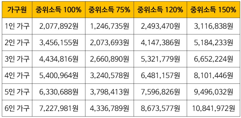 중위소득 구분