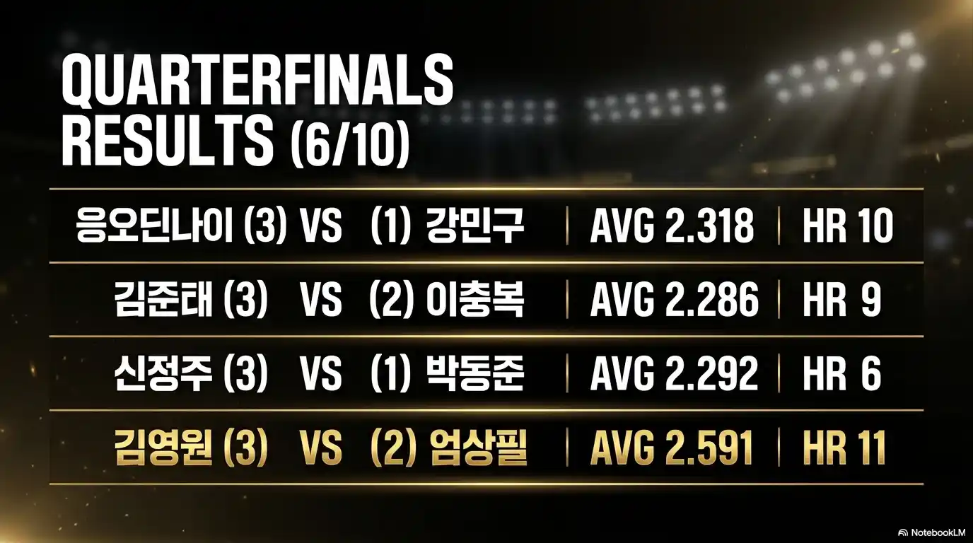 2026 하이원리조트 PBA 챔피언십 8강 결과 (6월 10일) - 응오딘나이 3대1 강민구 AVG 2.318 HR 10, 김준태 3대2 이충복 AVG 2.286 HR 9, 신정주 3대1 박동준 AVG 2.292 HR 6, 김영원 3대2 엄상필 AVG 2.591 HR 11