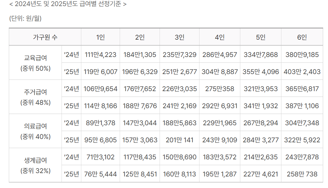 2025년 기준 중위소득 인상