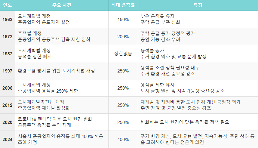 연도별 용적률 변화