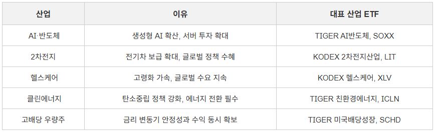 산업별 장기 투자 유망 이유 &amp; 대표 ETF