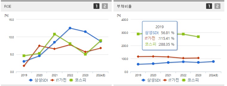 삼성SDI 주가 ROE지표