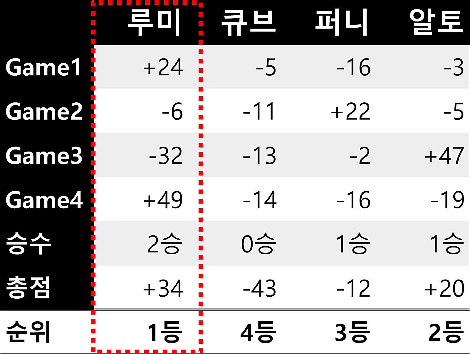 루미큐브 게임 결과표
