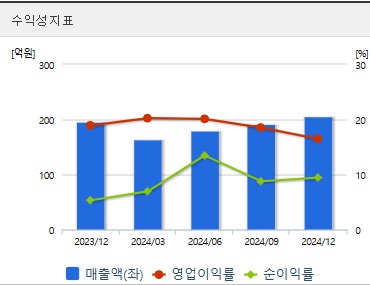 웹케시 주가 수익성