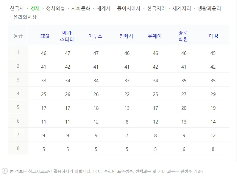 사탐 수능 등급컷 원점수 2024 경제 사진