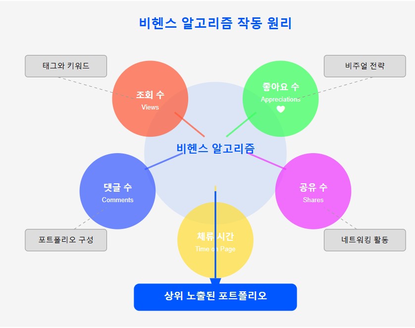 비헨스 알고리즘 작동원리