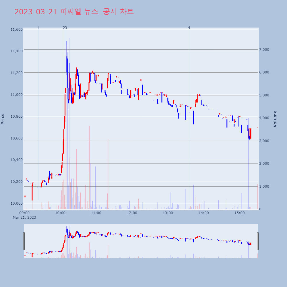 피씨엘_뉴스공시차트