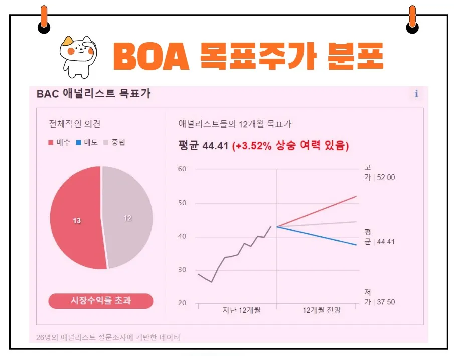 BOA 목표주가