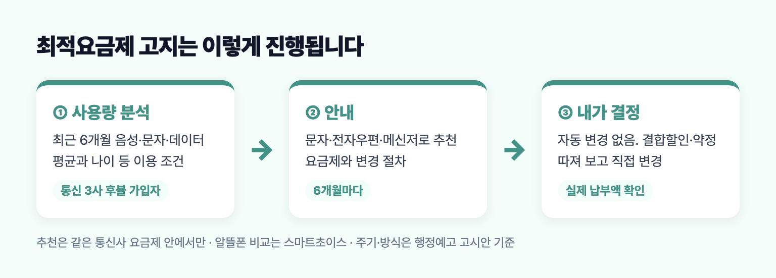최적요금제 고지가 이용량 분석부터 안내, 이용자 선택까지 이어지는 흐름 도식