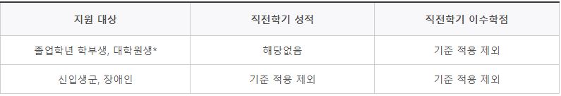 지원 기준