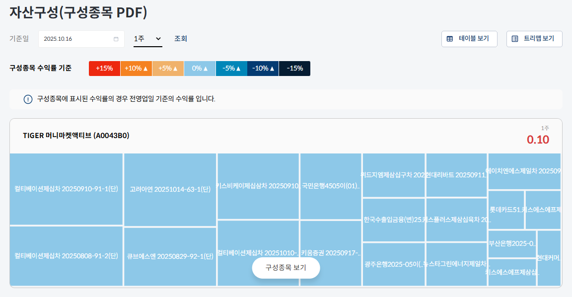 TIGER ETF 출처 TIGER 머니마켓액티브 구성종목