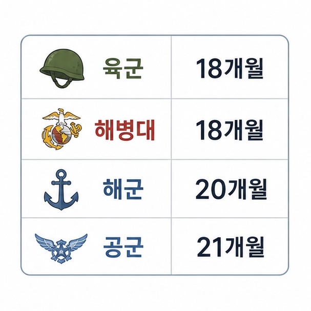 육군과 해병대 18개월, 해군 20개월, 공군 21개월의 현역병 복무기간을 비교하는 그림