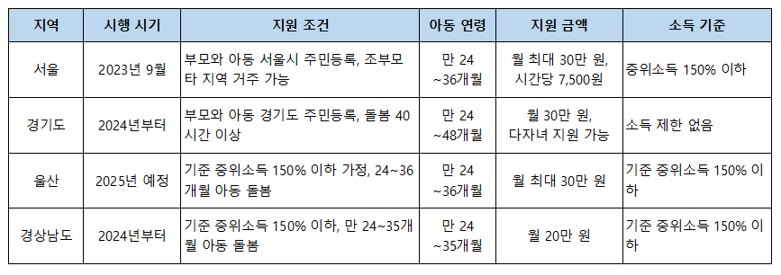 손주돌봄수당 지역별 차이점