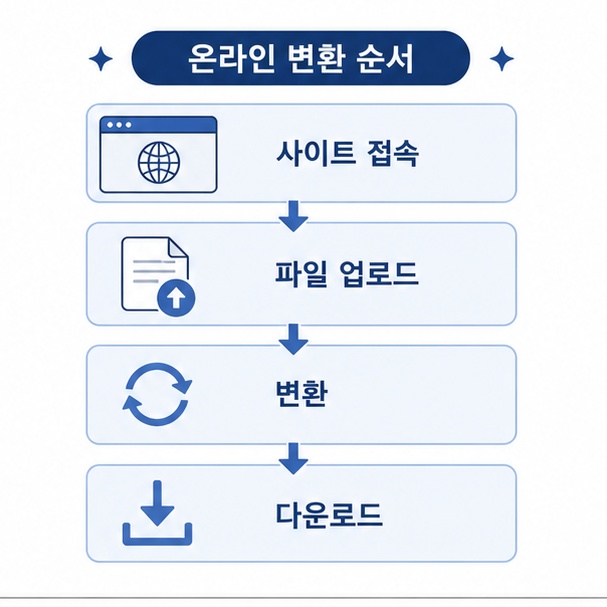 PDF 엑셀 온라인 변환 순서 정리