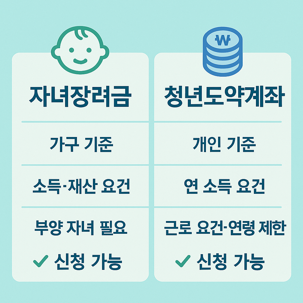 자녀장려금과 청년도약계좌 중복 신청 가능 여부 비교표