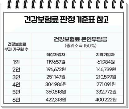 건강보험료 판정 기준표