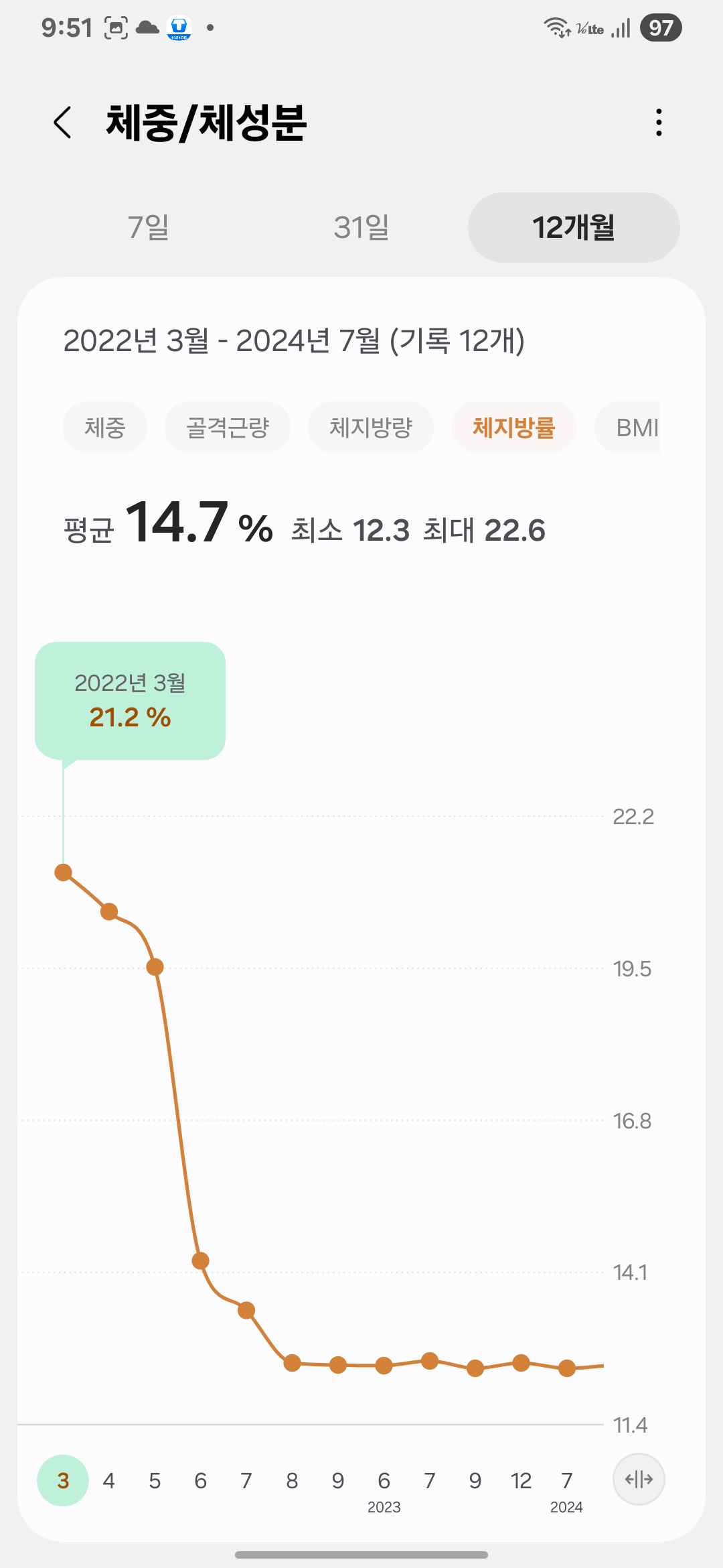 바나나 다이어트 전 체지방률 그래프 – 2022년 3월 21.2% 기록