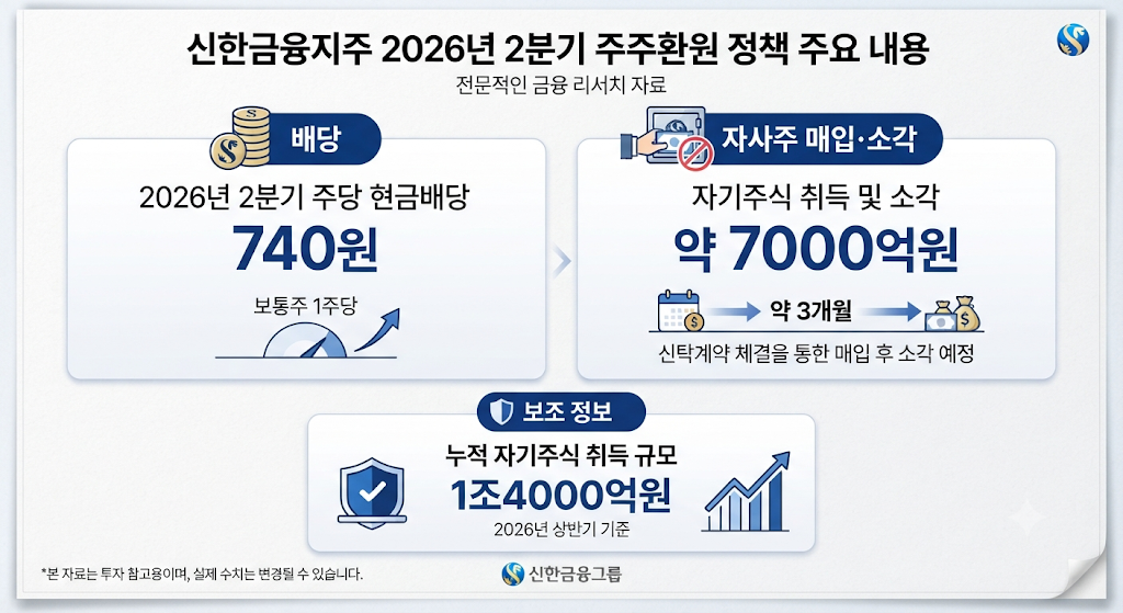 신한지주의 2026년 주당배당금 740원과 7천억원 규모 자기주식 취득을 보여주는 주주환원 인포그래픽