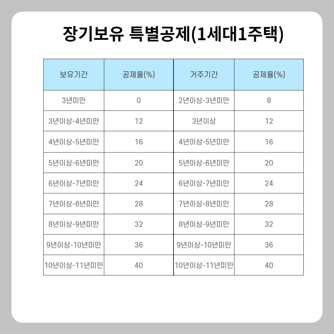 양도세의 장기보유특별공제 바로 알기