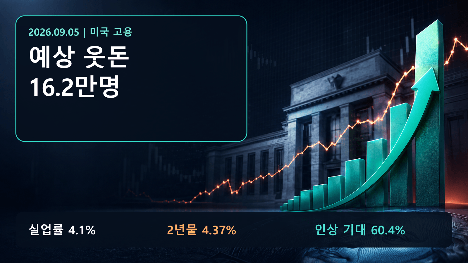 미국 8월 고용 16만2천 명과 실업률 4.1퍼센트가 금리 인상 기대를 높인 흐름을 보여주는 대표 이미지