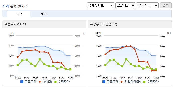 대우건설_컨센서스