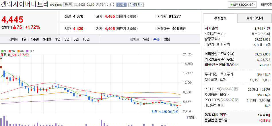갤럭시아머니트리 차트