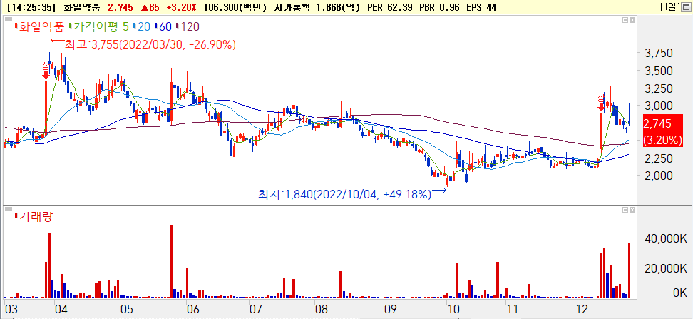 화일약품 주가흐름 [출처 : 미래에셋증권 HTS]