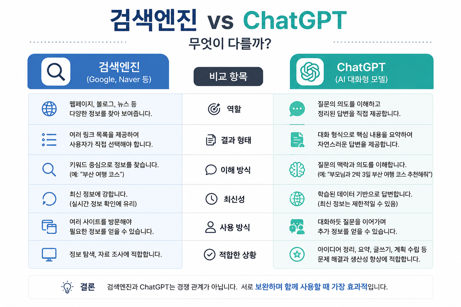 검색엔진과 ChatGPT의 다른점
