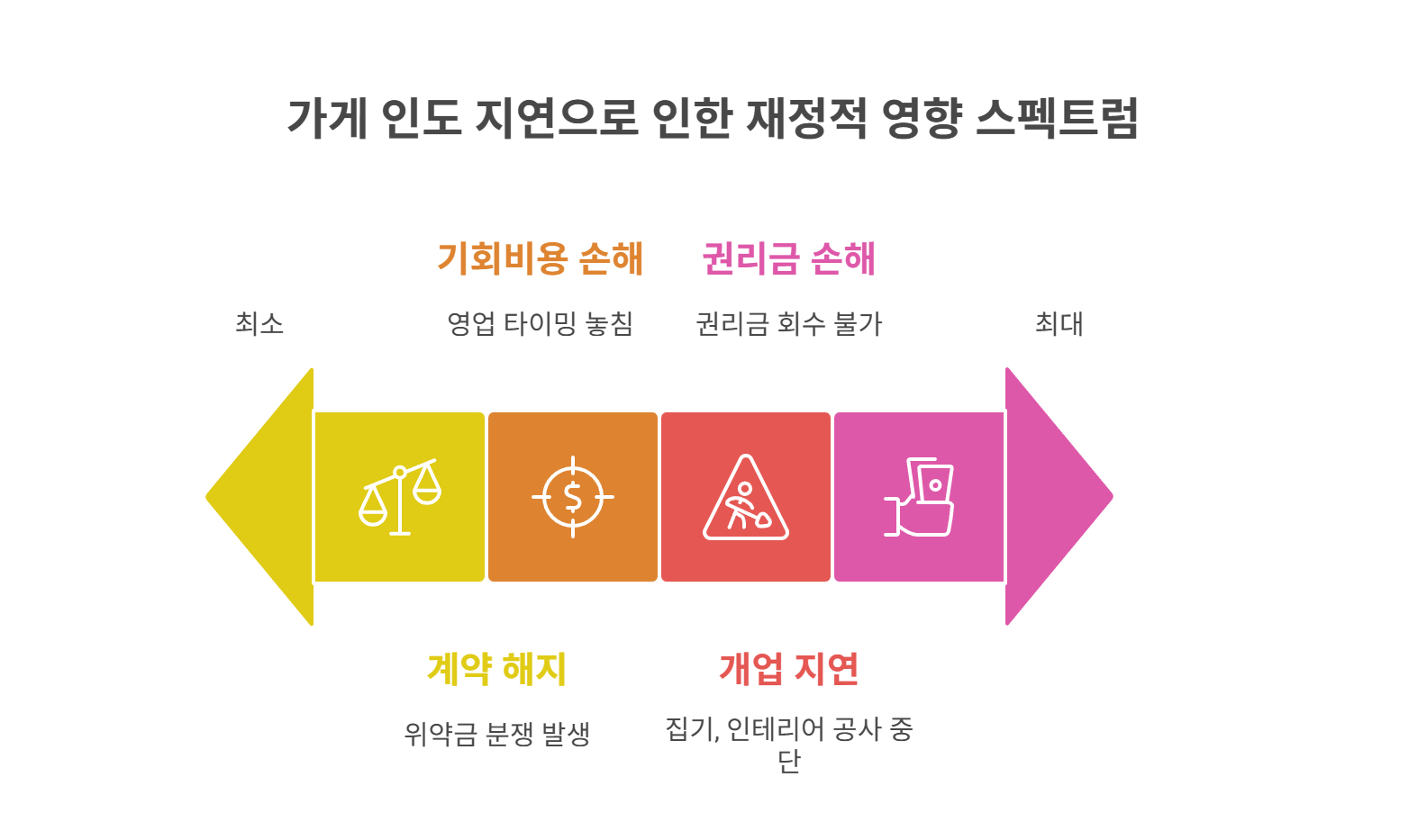 가게 인도 지연, 흔한 피해 유형은?