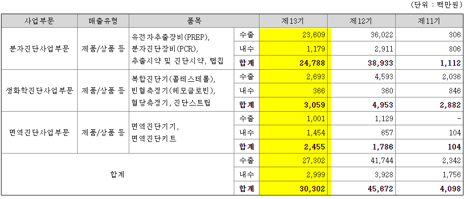 미코바이오메드 매출액과 판매방법