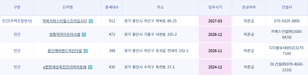 용인시 미분양 아파트 현황