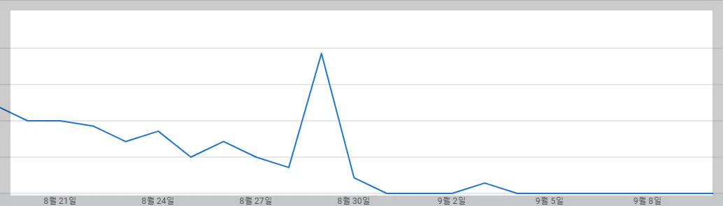 애드센스 정책위반없는데 애드센스 광고 안 뜨는 이유