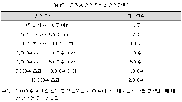 사이냅소프트 청약주식별 청약 단위