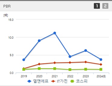 엘앤에프 주가 PBR