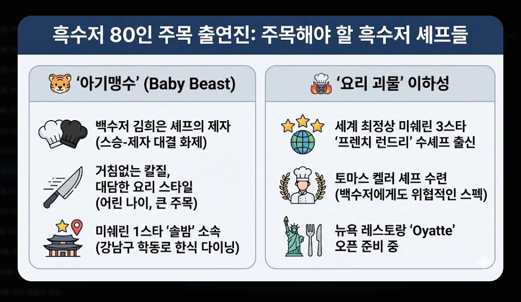 흑백요리사2 출연진 총정리 2026년 맛집 예약 전쟁 대비 가이드