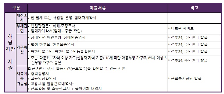청년내일저축계좌 신청