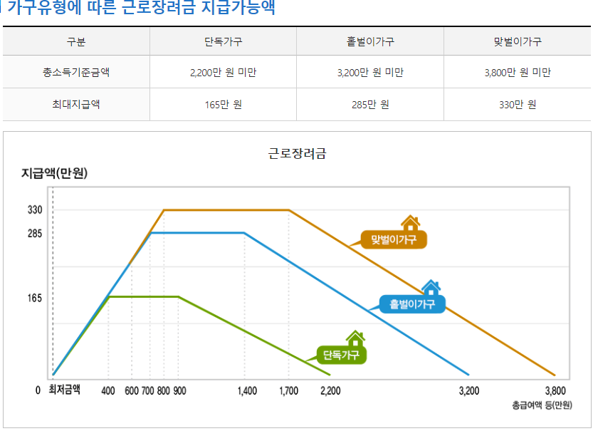 가구유형에 따른 근로장려금 지급가능액