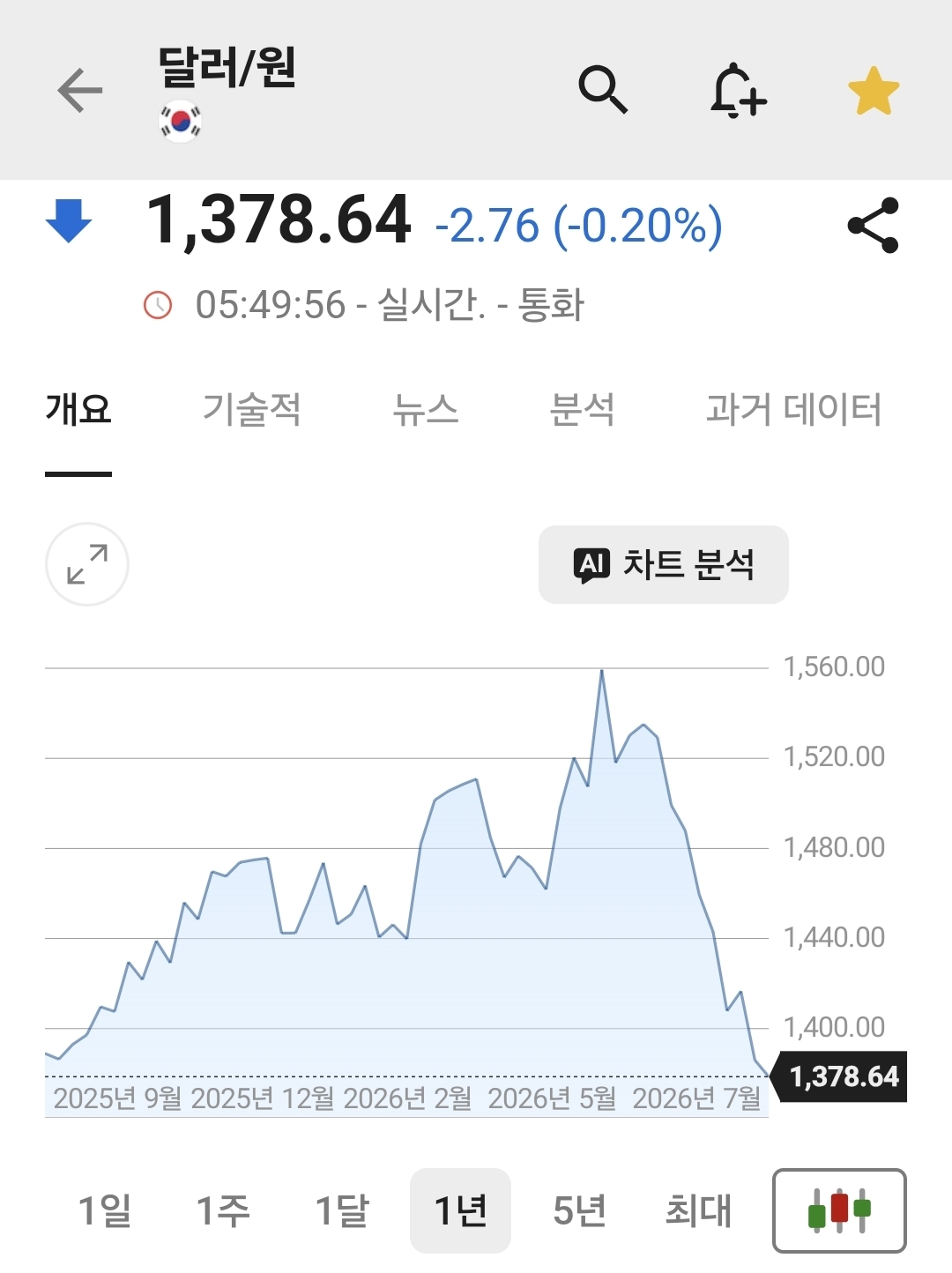 원달러환율 2026.08.29 _ 인베스팅닷컴