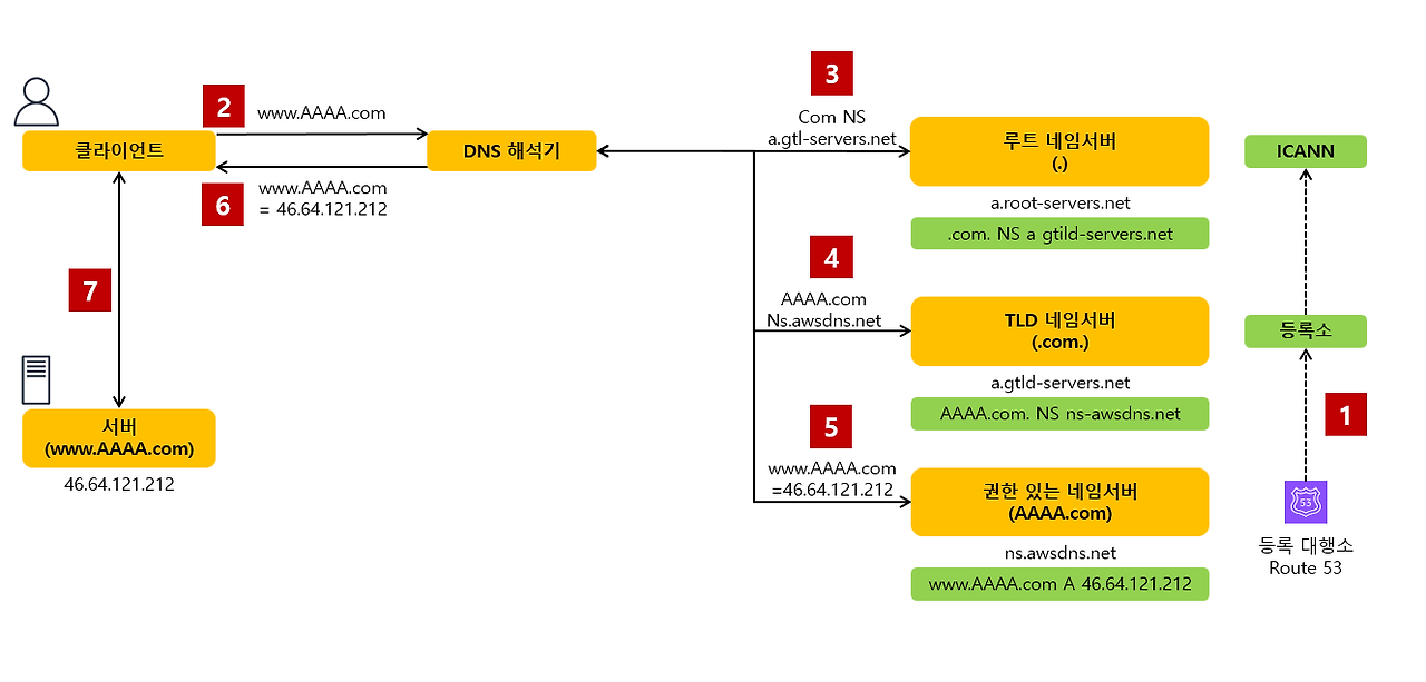 Route 53 통신의 흐름