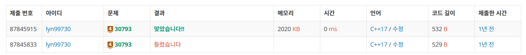 백준 BOJ 30793번 gahui and sousenkyo 3 문제 C++ 제출 결과