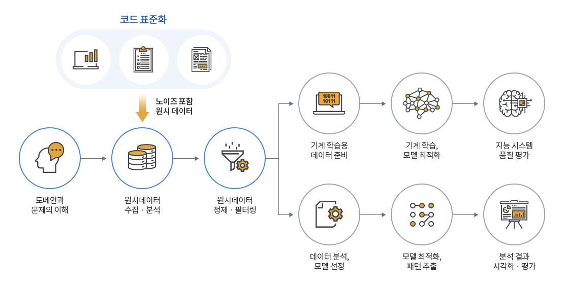 코드표준화