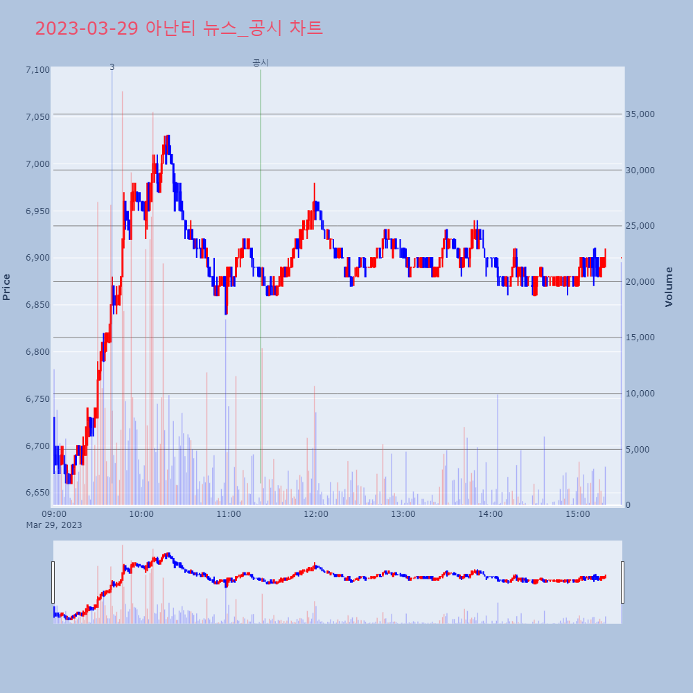 아난티_뉴스공시차트