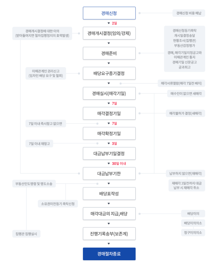 부동산 경매 절차