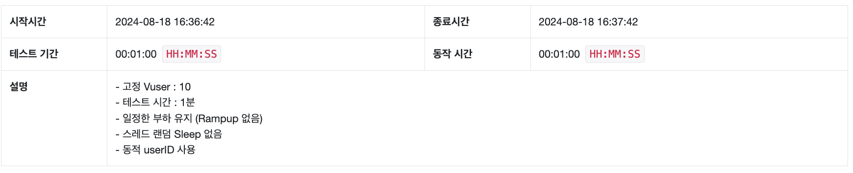 성능 테스트 수행 시간 모습이다.